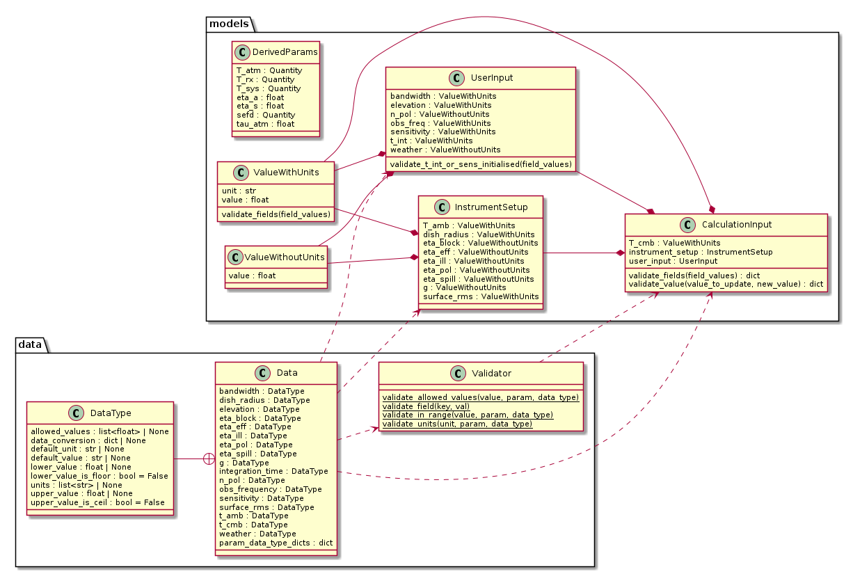 @startuml data_model

left to right direction

class "CalculationInput" as models.CalculationInput {
  T_cmb : ValueWithUnits
  instrument_setup : InstrumentSetup
  user_input : UserInput
  validate_fields(field_values) : dict
  validate_value(value_to_update, new_value) : dict
}
class "Data" as data.Data {
  bandwidth : DataType
  dish_radius : DataType
  elevation : DataType
  eta_block : DataType
  eta_eff : DataType
  eta_ill : DataType
  eta_pol : DataType
  eta_spill : DataType
  g : DataType
  integration_time : DataType
  n_pol : DataType
  obs_frequency : DataType
  sensitivity : DataType
  surface_rms : DataType
  t_amb : DataType
  t_cmb : DataType
  weather : DataType
  param_data_type_dicts : dict
}
class "DataType" as data.DataType {
  allowed_values : list<float> | None
  data_conversion : dict | None
  default_unit : str | None
  default_value : str | None
  lower_value : float | None
  lower_value_is_floor : bool = False
  units : list<str> | None
  upper_value : float | None
  upper_value_is_ceil : bool = False
}
class "DerivedParams" as models.DerivedParams {
  T_atm : Quantity
  T_rx : Quantity
  T_sys : Quantity
  eta_a : float
  eta_s : float
  sefd : Quantity
  tau_atm : float
}
class "InstrumentSetup" as models.InstrumentSetup {
  T_amb : ValueWithUnits
  dish_radius : ValueWithUnits
  eta_block : ValueWithoutUnits
  eta_eff : ValueWithoutUnits
  eta_ill : ValueWithoutUnits
  eta_pol : ValueWithoutUnits
  eta_spill : ValueWithoutUnits
  g : ValueWithoutUnits
  surface_rms : ValueWithUnits
}
class "UserInput" as models.UserInput {
  bandwidth : ValueWithUnits
  elevation : ValueWithUnits
  n_pol : ValueWithoutUnits
  obs_freq : ValueWithUnits
  sensitivity : ValueWithUnits
  t_int : ValueWithUnits
  weather : ValueWithoutUnits
  validate_t_int_or_sens_initialised(field_values)
}
class "Validator" as data.Validator {
  {static} validate_allowed_values(value, param, data_type)
  {static} validate_field(key, val)
  {static} validate_in_range(value, param, data_type)
  {static} validate_units(unit, param, data_type)
}
class "ValueWithUnits" as models.ValueWithUnits {
  unit : str
  value : float
  validate_fields(field_values)
}
class "ValueWithoutUnits" as models.ValueWithoutUnits {
  value : float
}

models.InstrumentSetup --* models.CalculationInput
models.UserInput --* models.CalculationInput
data.Validator ..> models.CalculationInput
data.DataType --+ data.Data
data.Data ..> data.Validator
data.Data ..> models.CalculationInput
data.Data ..> models.UserInput
data.Data ..> models.InstrumentSetup
models.ValueWithUnits --* models.CalculationInput
models.ValueWithUnits --* models.UserInput
models.ValueWithUnits --* models.InstrumentSetup
models.ValueWithoutUnits --* models.UserInput
models.ValueWithoutUnits --* models.InstrumentSetup
@enduml