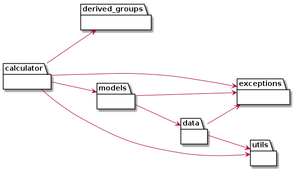 @startuml atlast_sc_pacakge

left to right direction

package "calculator" as atlast_sc.calculator {
}
package "data" as atlast_sc.data {
}
package "derived_groups" as atlast_sc.derived_groups {
}
package "exceptions" as atlast_sc.exceptions {
}
package "models" as atlast_sc.models {
}
package "utils" as atlast_sc.utils {
}
atlast_sc.calculator --> atlast_sc.derived_groups
atlast_sc.calculator --> atlast_sc.exceptions
atlast_sc.calculator --> atlast_sc.models
atlast_sc.calculator --> atlast_sc.utils
atlast_sc.data --> atlast_sc.exceptions
atlast_sc.data --> atlast_sc.utils
atlast_sc.models --> atlast_sc.data
atlast_sc.models --> atlast_sc.exceptions
@enduml
