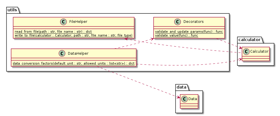 @startuml utils

left to right direction

class "FileHelper" as utils.FileHelper {
  {static} read_from_file(path : str, file_name : str) : dict
  {static} write_to_file(calculator : Calculator, path : str, file_name : str, file_type)
}
class "DataHelper" as utils.DataHelper {
  {static} data_conversion_factors(default_unit : str, allowed_units : list<str>) : dict
}
class "Decorators" as utils.Decorators {
  {static} validate_and_update_params(func) : func
  {static} validate_value(func) : func
}
utils.FileHelper <.. calculator.Calculator
utils.Decorators ..> calculator.Calculator
utils.DataHelper ..> calculator.Calculator
utils.DataHelper ..> data.Data
utils.DataHelper ..> utils.Decorators
@enduml
