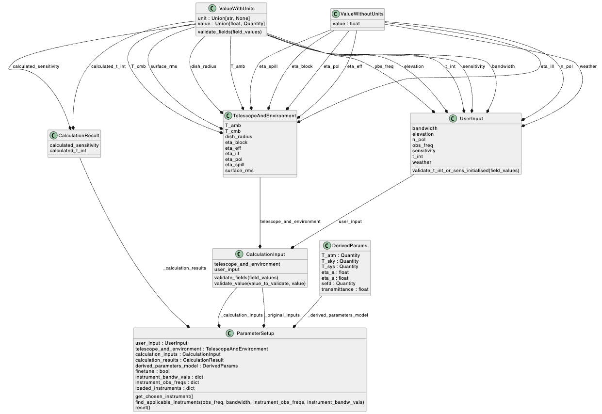 Diagram of parameter classes that make up the calculation process