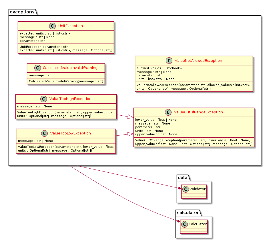 @startuml exceptions

left to right direction

class "<color:red>CalculatedValueInvalidWarning</color>" as exceptions.CalculatedValueInvalidWarning {
  message : str
  CalculatedValueInvalidWarning(message : str)
}
class "<color:red>UnitException</color>" as exceptions.UnitException {
  expected_units : str | list<str>
  message : str | None
  parameter : str
  UnitException(parameter : str,
  expected_units : str | list<str>, message : Optional[str])
}
class "<color:red>ValueNotAllowedException</color>" as exceptions.ValueNotAllowedException {
  allowed_values : list<float>
  message : str | None
  parameter : str
  units : list<str> | None
  ValueNotAllowedException(parameter : str, allowed_values : list<str>,
  units : Optional[str], message : Optional[str])
}
class "<color:red>ValueOutOfRangeException</color>" as exceptions.ValueOutOfRangeException {
  lower_value : float | None
  message : str | None
  parameter : str
  units : str | None
  upper_value : float | None
  ValueOutOfRangeException(parameter : str, lower_value : float | None,
  upper_value : float | None, units: Optional[str], message : Optional[str])
}
class "<color:red>ValueTooHighException</color>" as exceptions.ValueTooHighException {
  message : str | None
  ValueTooHighException(parameter : str, upper_value : float,
  units : Optional[str], message : Optional[str])
}
class "<color:red>ValueTooLowException</color>" as exceptions.ValueTooLowException {
  message : str | None
  ValueTooLowException(parameter : str, lower_value : float,
  units : Optional[str], message : Optional[str])
}

exceptions.ValueTooHighException --|> exceptions.ValueOutOfRangeException
exceptions.ValueTooLowException --|> exceptions.ValueOutOfRangeException
exceptions --* data.Validator
exceptions --* calculator.Calculator
@enduml